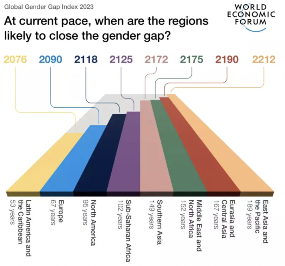 Year by which each global region will close the gender gap index