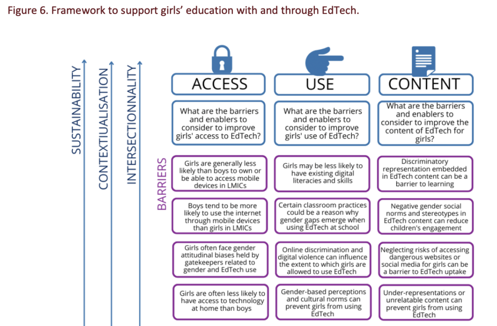 framework explaining various barriers to girls' access, use, and content in EdTech