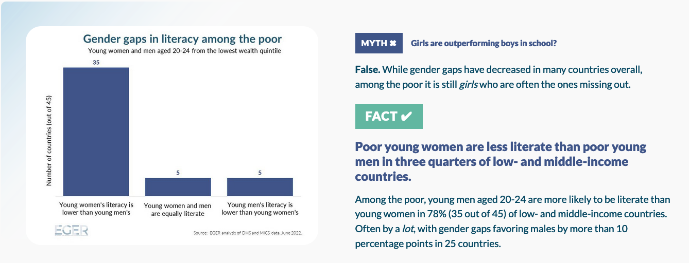 Infographic explaining that it is a myth that girls are out performing boys in reading. While gender gaps have decreased overall, they remain strong among poor populations. Poor young women are less literate than poor young men in three quarters of low- and middle- income countries.